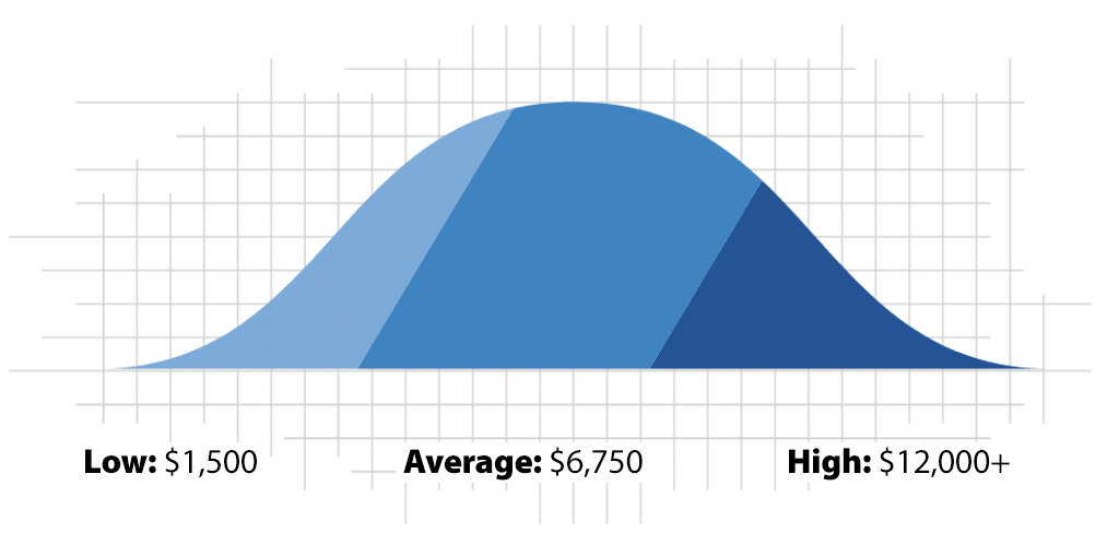 graph showing the cost of water main repair or replacement in pittsburgh